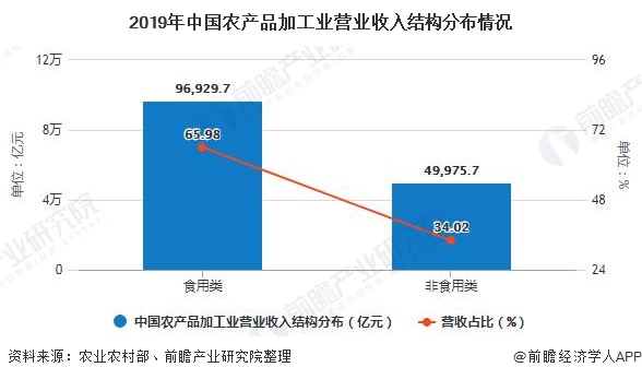2019年中国农产品加工业营业收入结构分布情况