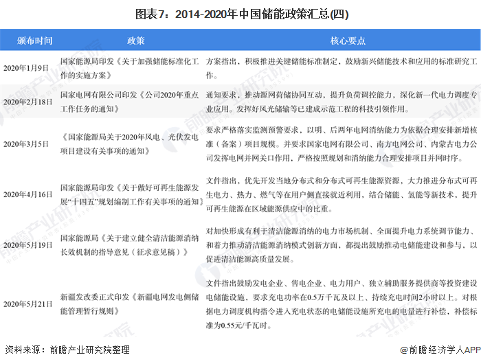  图表7：2014-2020年中国储能政策汇总(四)