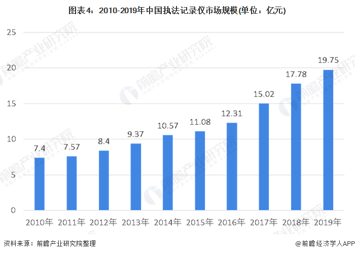 图表4：2010-2019年中国执法记录仪市场规模(单位：亿元)