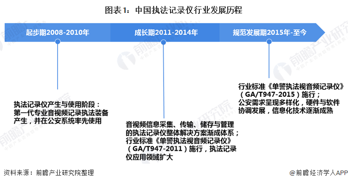 图表1：中国执法记录仪行业发展历程