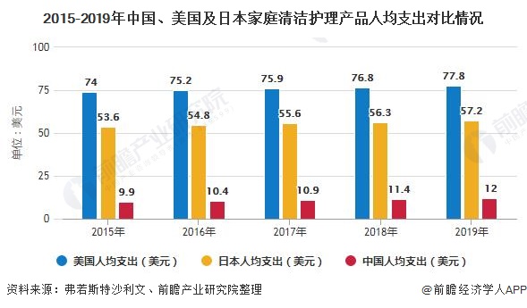 2015-2019年中国、美国及日本家庭清洁护理产品人均支出对比情况
