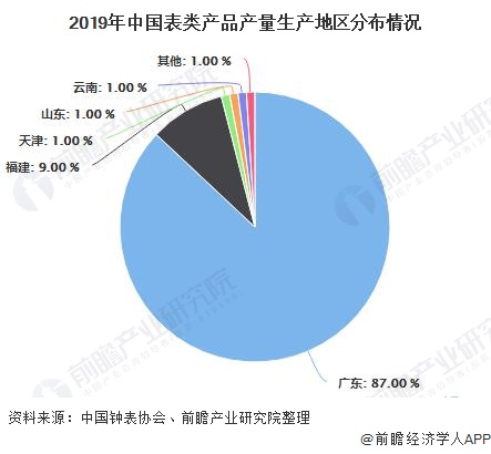 2019年中国表类产品产量生产地区分布情况