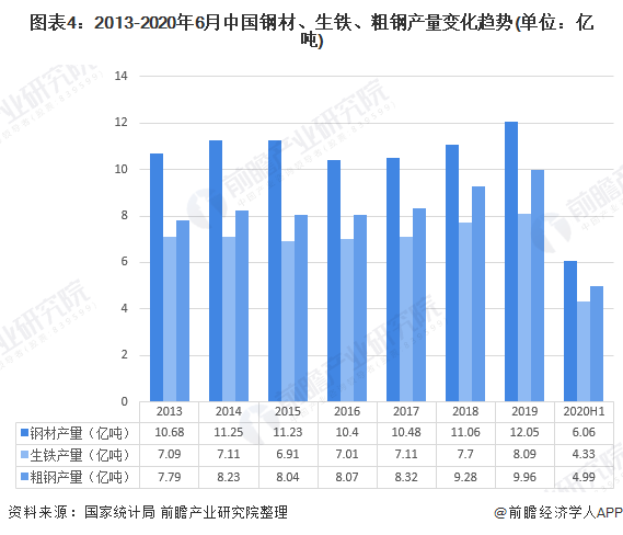 图表4：2013-2020年6月中国钢材、生铁、粗钢产量变化趋势(单位：亿吨)