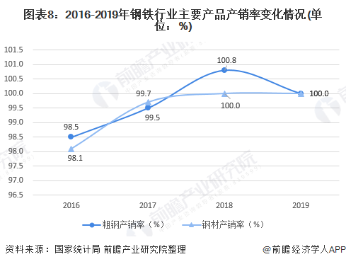 图表8：2016-2019年钢铁行业主要产品产销率变化情况(单位：%)
