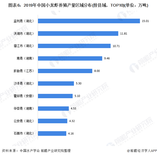 2020年中国小龙虾养殖业市场发展现状分析 湖北省龙头难以撼动【组图】亚新体育(图6)