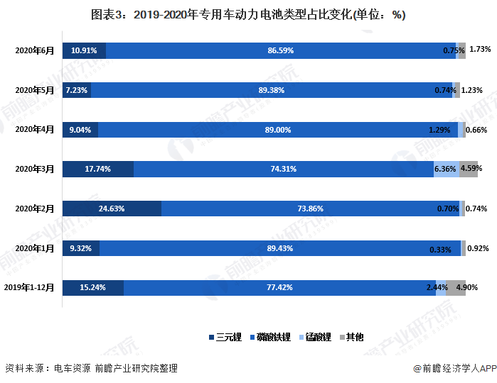 图表3：2019-2020年专用车动力电池类型占比变化(单位：%)