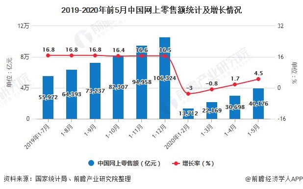 2019-2020年前5月中国网上零售额统计及增长情况