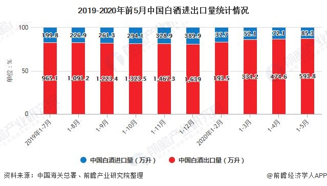 2019-2020年前5月中国白酒进出口量统计情况