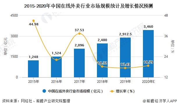 2015-2020年中国在线外卖行业市场规模统计及增长情况预测