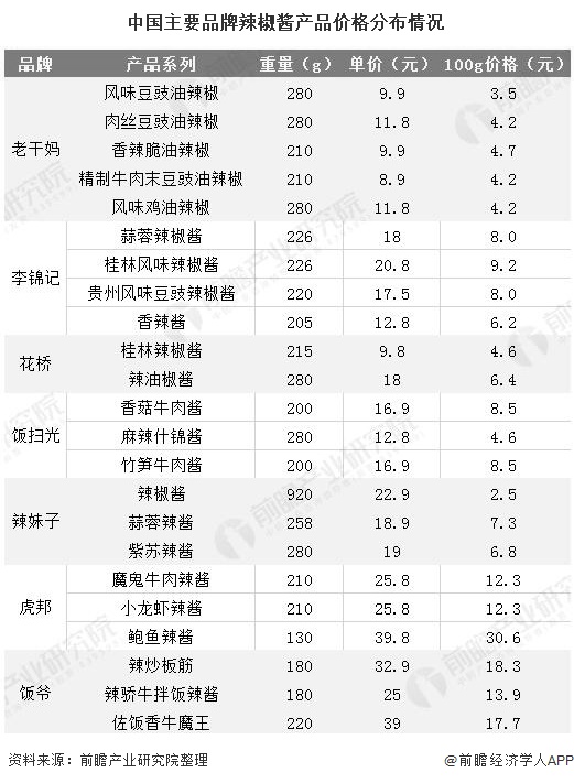 中国主要品牌辣椒酱产品价格分布情况
