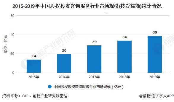 2015-2019年中国股权投资咨询服务行业市场规模(按受益额)统计情况