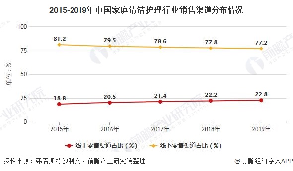 2015-2019年中国家庭清洁护理行业销售渠道分布情况
