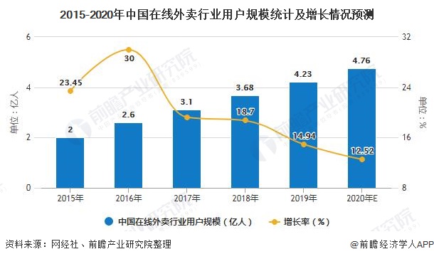 2015-2020年中国在线外卖行业用户规模统计及增长情况预测