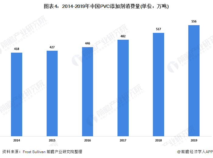 图表4：2014-2019年中国PVC添加剂消费量(单位：万吨)