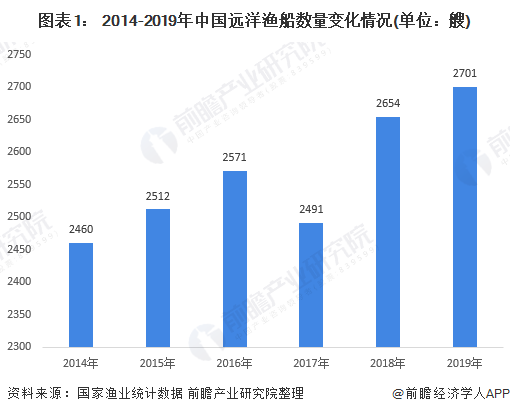 图表1： 2014-2019年中国远洋渔船数量变化情况(单位：艘)
