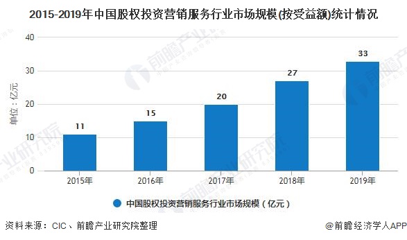 2015-2019年中国股权投资营销服务行业市场规模(按受益额)统计情况