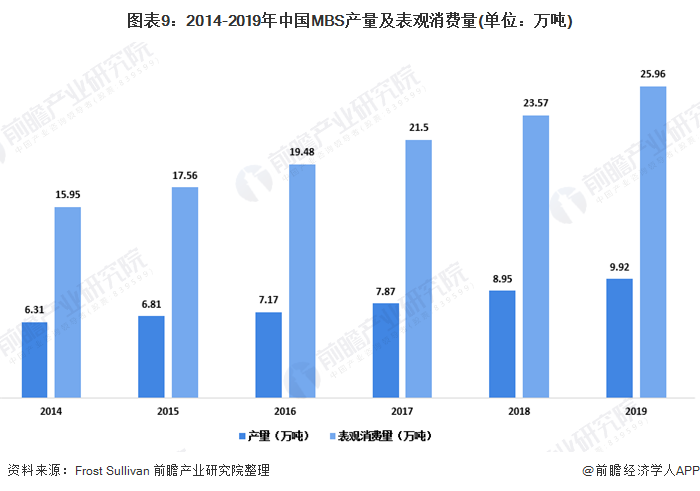 图表9：2014-2019年中国MBS产量及表观消费量(单位：万吨)