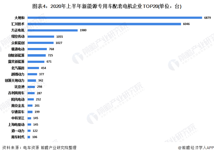 图表4：2020年上半年新能源专用车配套电机企业TOP20(单位：台)