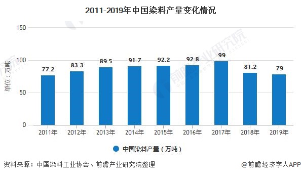 2011-2019年中国染料产量变化情况