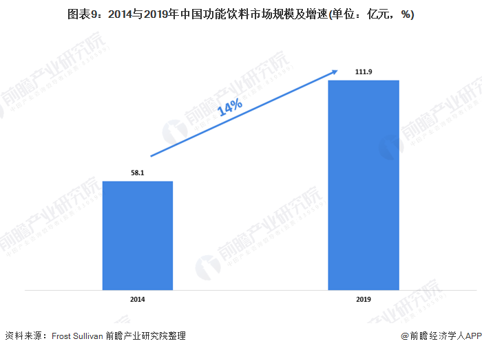图表9：2014与2019年中国功能饮料市场规模及增速(单位：亿元，%)
