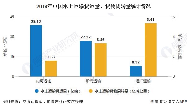 2019年中国水上运输货运量、货物周转量统计情况