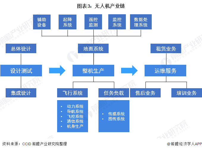 图表3：无人机产业链