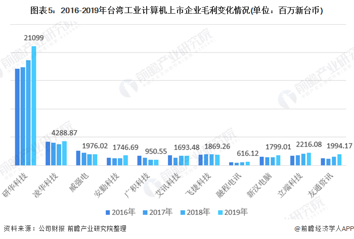 图表5：2016-2019年台湾工业计算机上市企业毛利变化情况(单位：百万新台币)