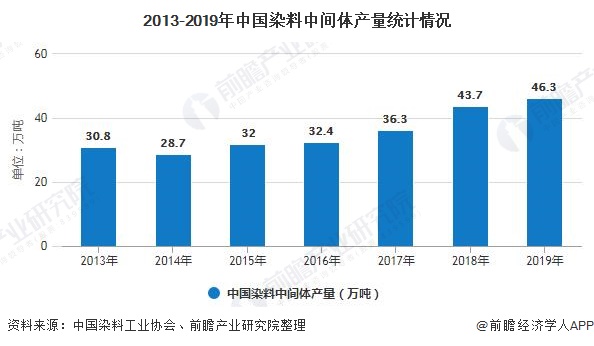 2013-2019年中国染料中间体产量统计情况