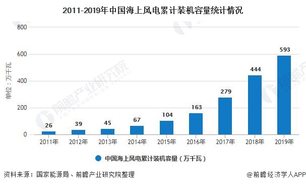 2011-2019年中国海上风电累计装机容量统计情况