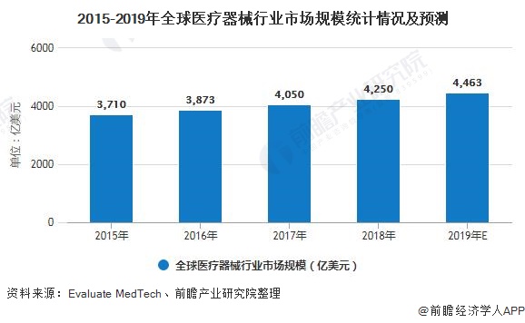 2015-2019年全球医疗器械行业市场规模统计情况及预测