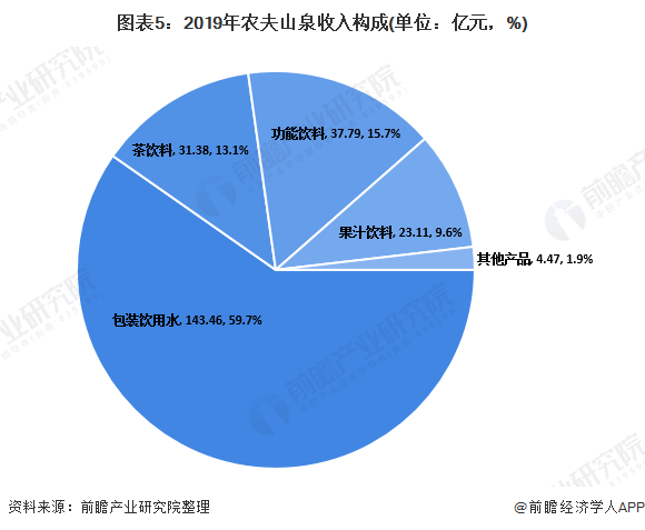 图表5：2019年农夫山泉收入构成(单位：亿元，%)