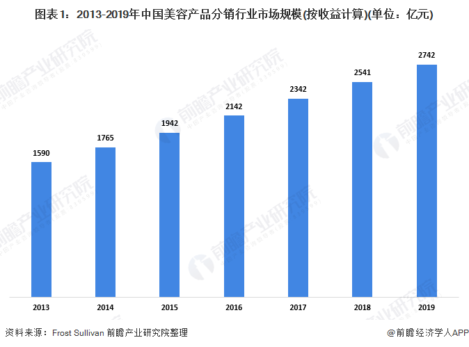 图表1：2013-2019年中国美容产品分销行业市场规模(按收益计算)(单位：亿元)