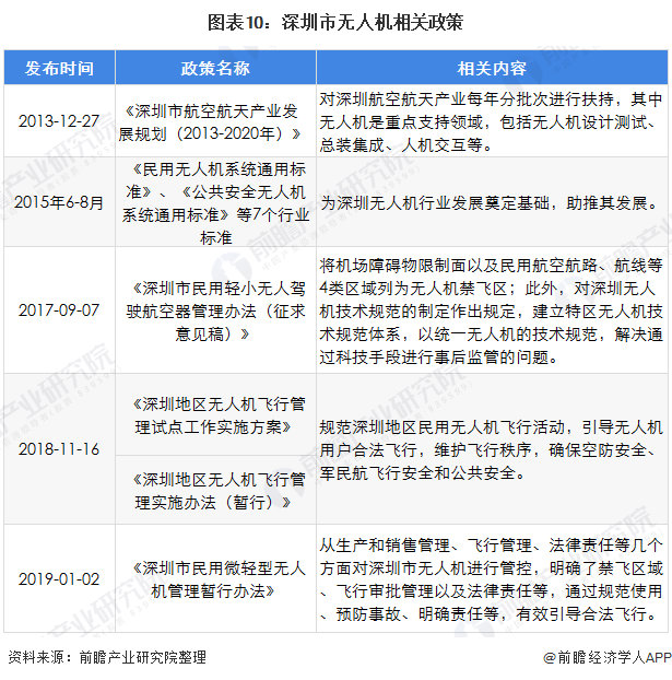 图表10：深圳市无人机相关政策