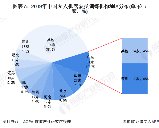 图表7：2019年中国无人机驾驶员训练机构地区分布(单位：家，%)