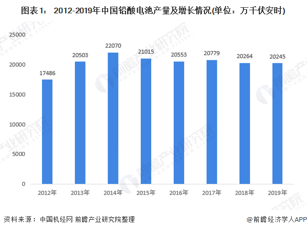 图表1： 2012-2019年中国铅酸电池产量及增长情况(单位：万千伏安时)