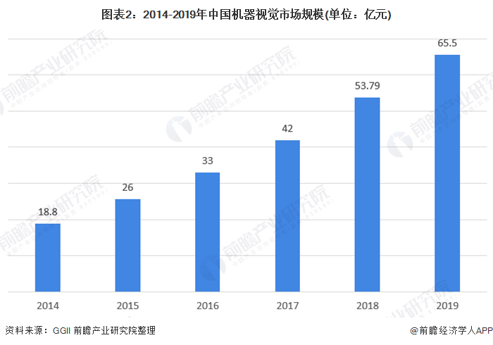 图表2：2014-2019年中国机器视觉市场规模(单位：亿元)
