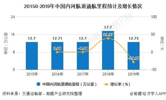 20150-2019年中国内河航道通航里程统计及增长情况