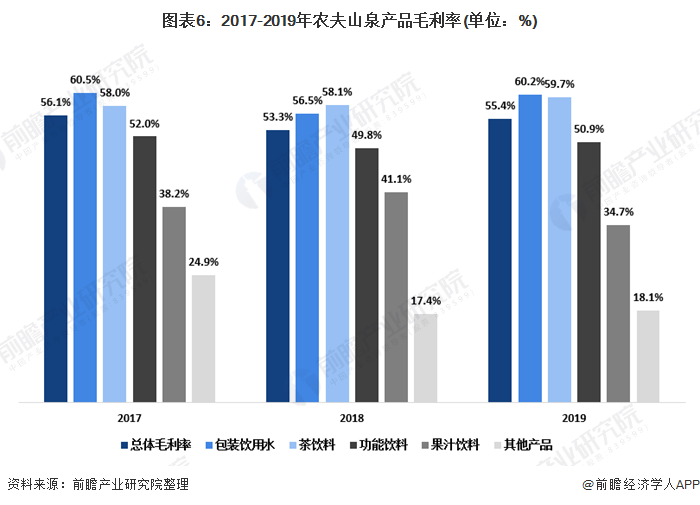 图表6：2017-2019年农夫山泉产品毛利率(单位：%)