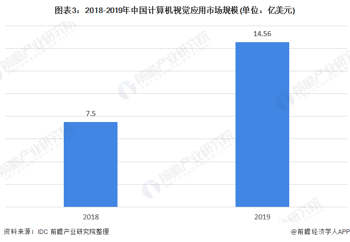 图表3：2018-2019年中国计算机视觉应用市场规模(单位：亿美元)