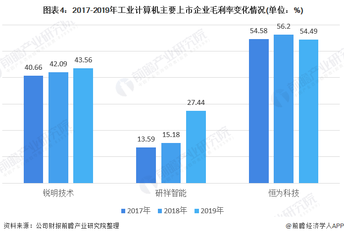  图表4：2017-2019年工业计算机主要上市企业毛利率变化情况(单位：%)