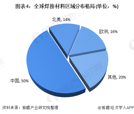 图表4：全球焊接材料区域分布格局(单位：%)