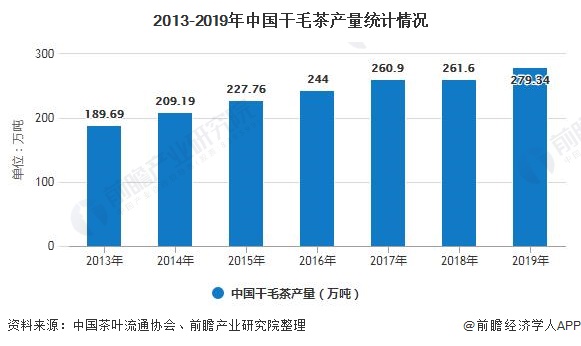 2013-2019年中国干毛茶产量统计情况