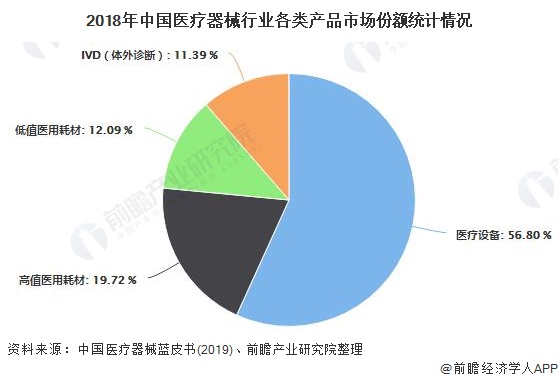 2018年中国医疗器械行业各类产品市场份额统计情况