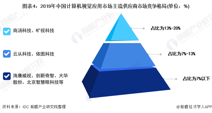 图表4：2019年中国计算机视觉应用市场主流供应商市场竞争格局(单位：%)