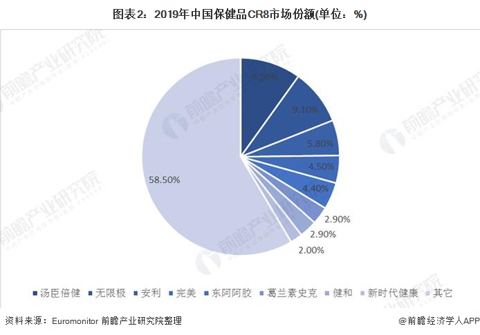 图表2：2019年中国保健品CR8市场份额(单位：%)