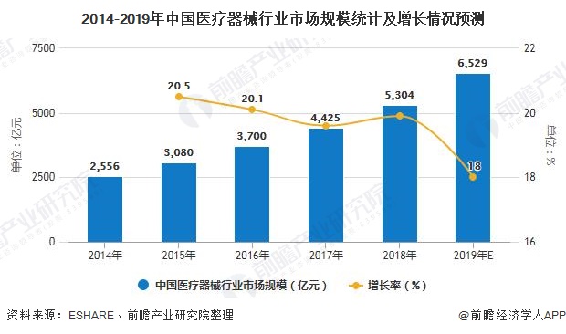 2014-2019年中国医疗器械行业市场规模统计及增长情况预测