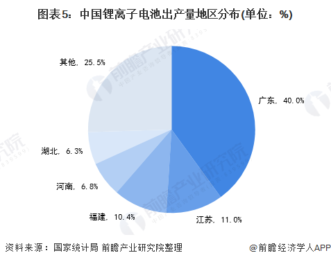 图表5：中国锂离子电池出产量地区分布(单位：%)