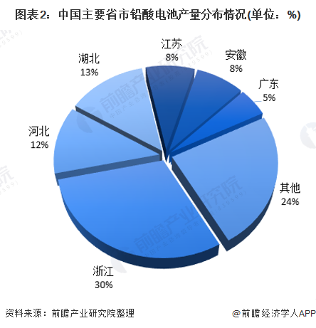 图表2：中国主要省市铅酸电池产量分布情况(单位：%)