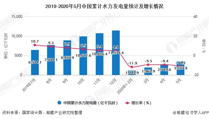2019-2020年5月中国累计水力发电量统计及增长情况