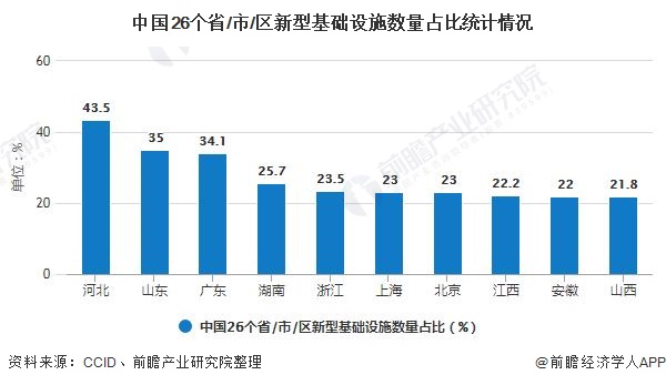 中国26个省/市/区新型基础设施数量占比统计情况